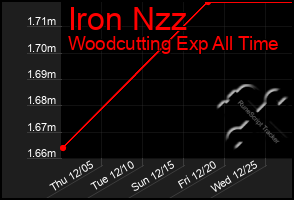 Total Graph of Iron Nzz