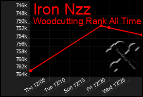 Total Graph of Iron Nzz