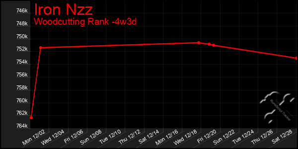 Last 31 Days Graph of Iron Nzz