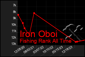 Total Graph of Iron Oboi