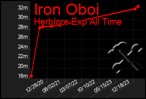 Total Graph of Iron Oboi