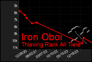 Total Graph of Iron Oboi