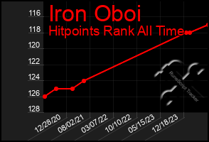 Total Graph of Iron Oboi