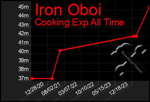 Total Graph of Iron Oboi