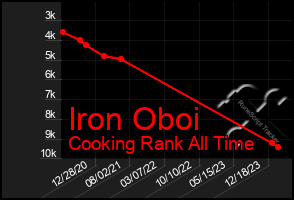 Total Graph of Iron Oboi