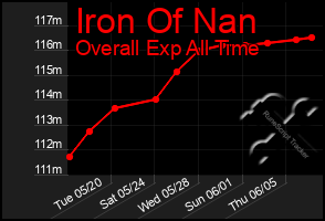 Total Graph of Iron Of Nan
