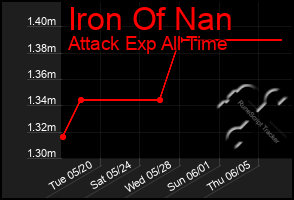Total Graph of Iron Of Nan