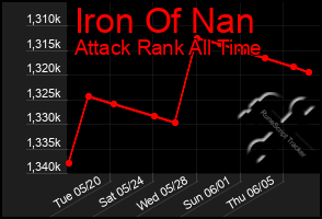 Total Graph of Iron Of Nan