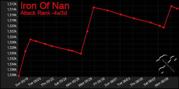 Last 31 Days Graph of Iron Of Nan