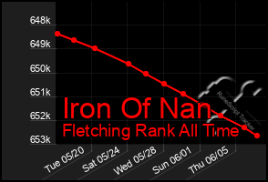 Total Graph of Iron Of Nan