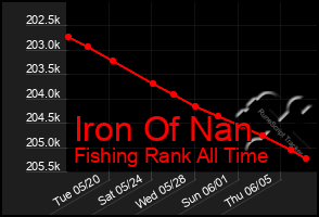 Total Graph of Iron Of Nan
