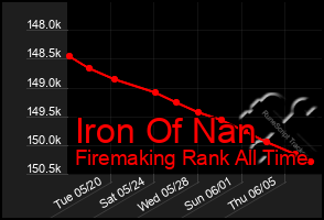 Total Graph of Iron Of Nan
