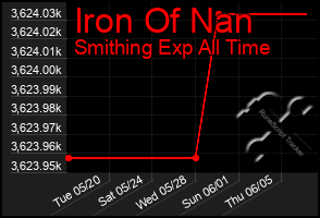 Total Graph of Iron Of Nan
