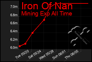Total Graph of Iron Of Nan