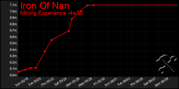 Last 31 Days Graph of Iron Of Nan