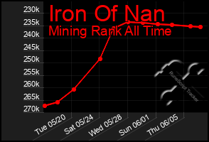 Total Graph of Iron Of Nan