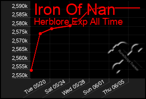 Total Graph of Iron Of Nan