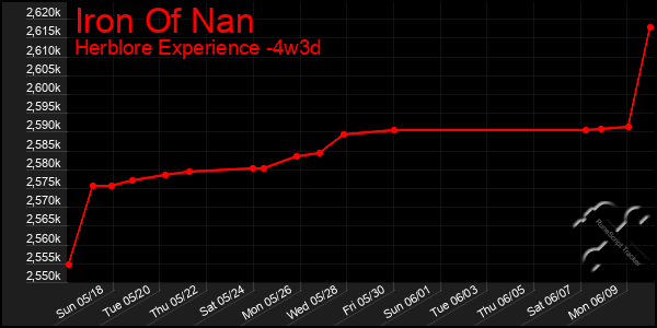 Last 31 Days Graph of Iron Of Nan