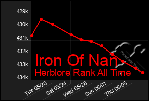 Total Graph of Iron Of Nan