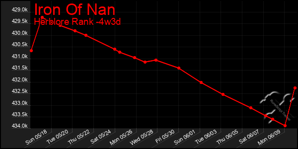 Last 31 Days Graph of Iron Of Nan
