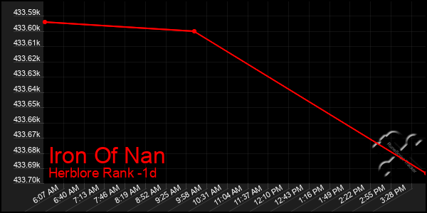 Last 24 Hours Graph of Iron Of Nan