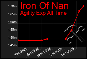Total Graph of Iron Of Nan