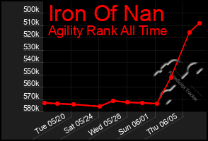 Total Graph of Iron Of Nan