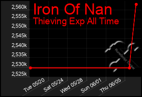 Total Graph of Iron Of Nan