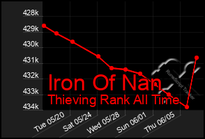 Total Graph of Iron Of Nan