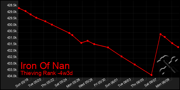 Last 31 Days Graph of Iron Of Nan
