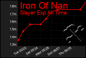 Total Graph of Iron Of Nan