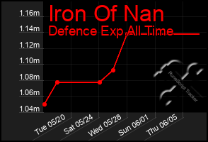 Total Graph of Iron Of Nan