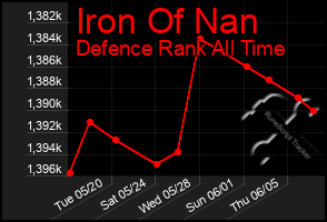 Total Graph of Iron Of Nan