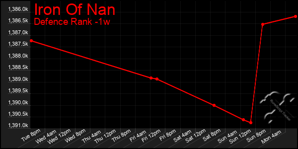Last 7 Days Graph of Iron Of Nan