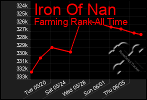 Total Graph of Iron Of Nan