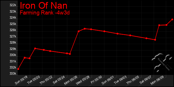 Last 31 Days Graph of Iron Of Nan