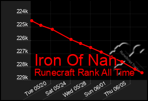 Total Graph of Iron Of Nan