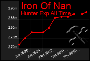 Total Graph of Iron Of Nan