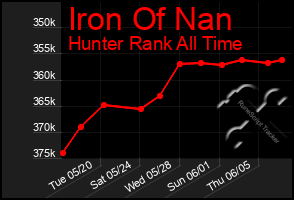 Total Graph of Iron Of Nan