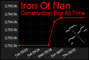 Total Graph of Iron Of Nan