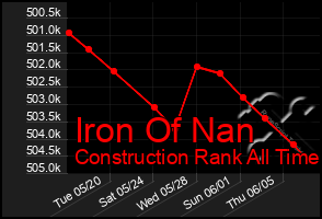 Total Graph of Iron Of Nan