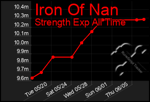 Total Graph of Iron Of Nan