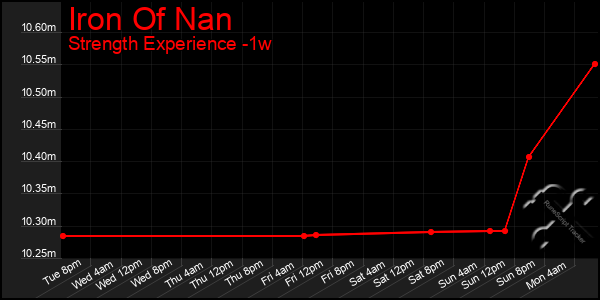 Last 7 Days Graph of Iron Of Nan