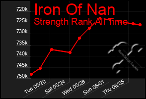 Total Graph of Iron Of Nan