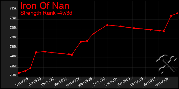 Last 31 Days Graph of Iron Of Nan