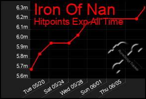 Total Graph of Iron Of Nan