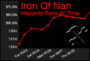 Total Graph of Iron Of Nan