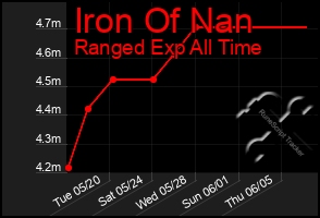Total Graph of Iron Of Nan