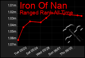 Total Graph of Iron Of Nan