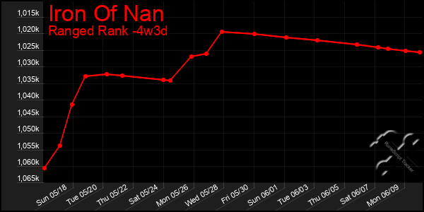Last 31 Days Graph of Iron Of Nan